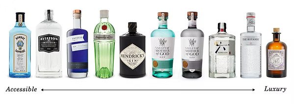 A series of bottles of gin representing the various levels of accessibility, from Accessible to Luxury. Valley of Mother of God positions itself as a luxury gin.